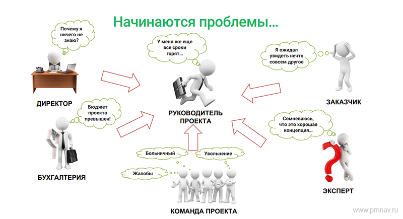 Проблемы в реализации проекта