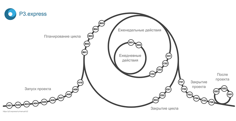 Этапы реализации проекта по P3.express