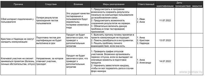 Пример реестра последующих действий