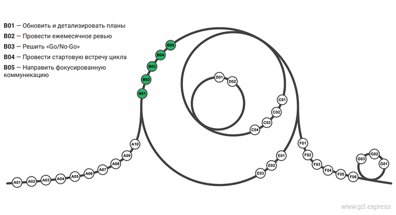 P3.express. Этап 2. Планирование цикла