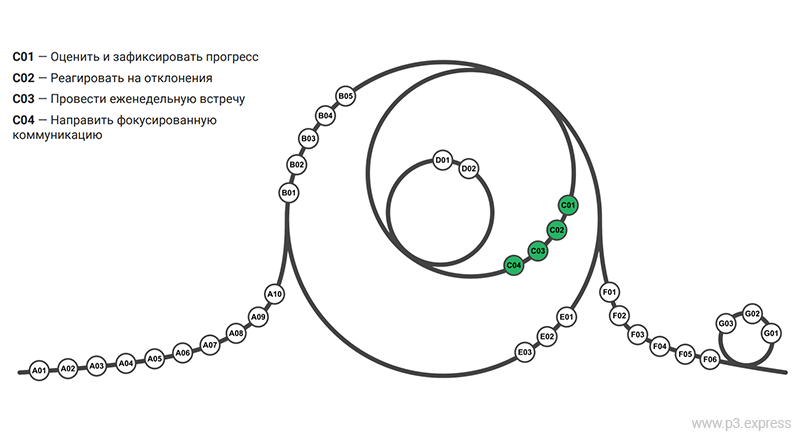 P3.express. Этап 3. Еженедельные действия